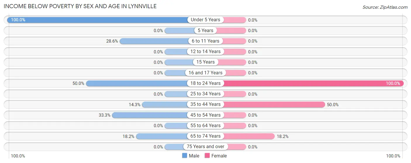 Income Below Poverty by Sex and Age in Lynnville