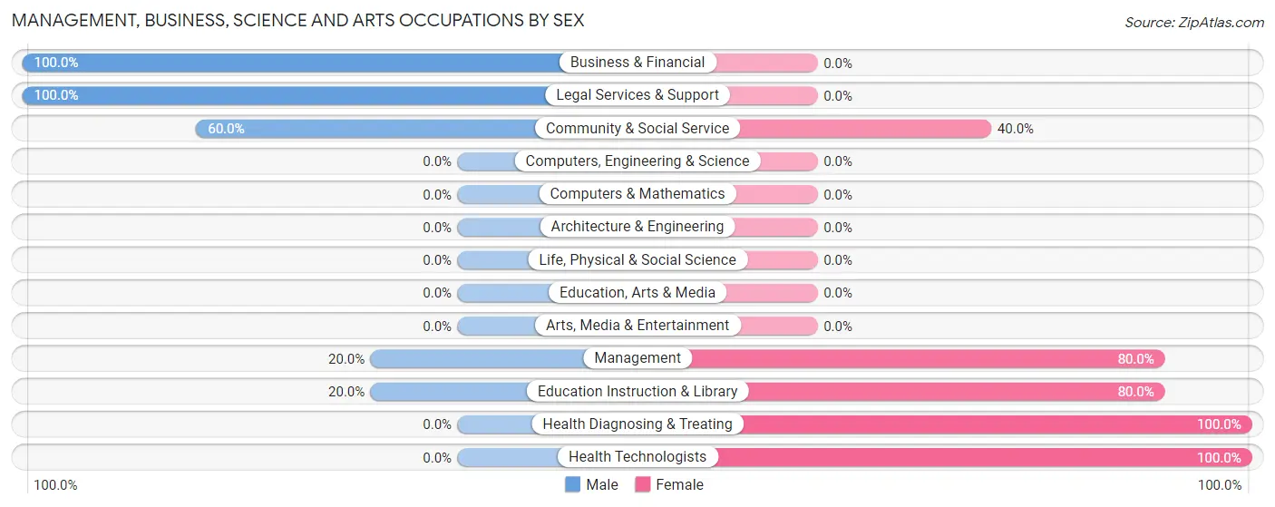 Management, Business, Science and Arts Occupations by Sex in Lynnville