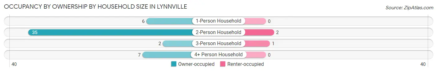 Occupancy by Ownership by Household Size in Lynnville