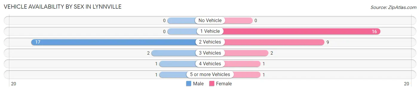 Vehicle Availability by Sex in Lynnville