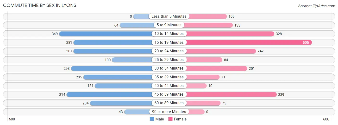 Commute Time by Sex in Lyons