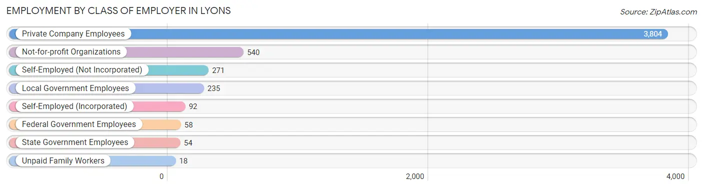 Employment by Class of Employer in Lyons