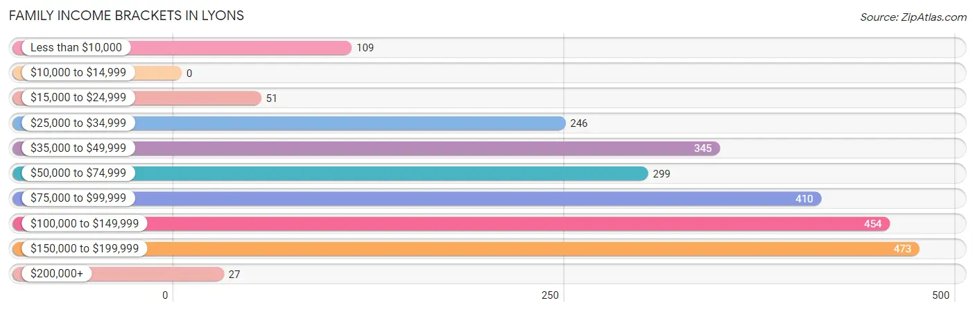 Family Income Brackets in Lyons