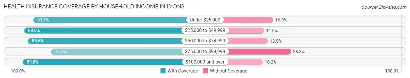 Health Insurance Coverage by Household Income in Lyons