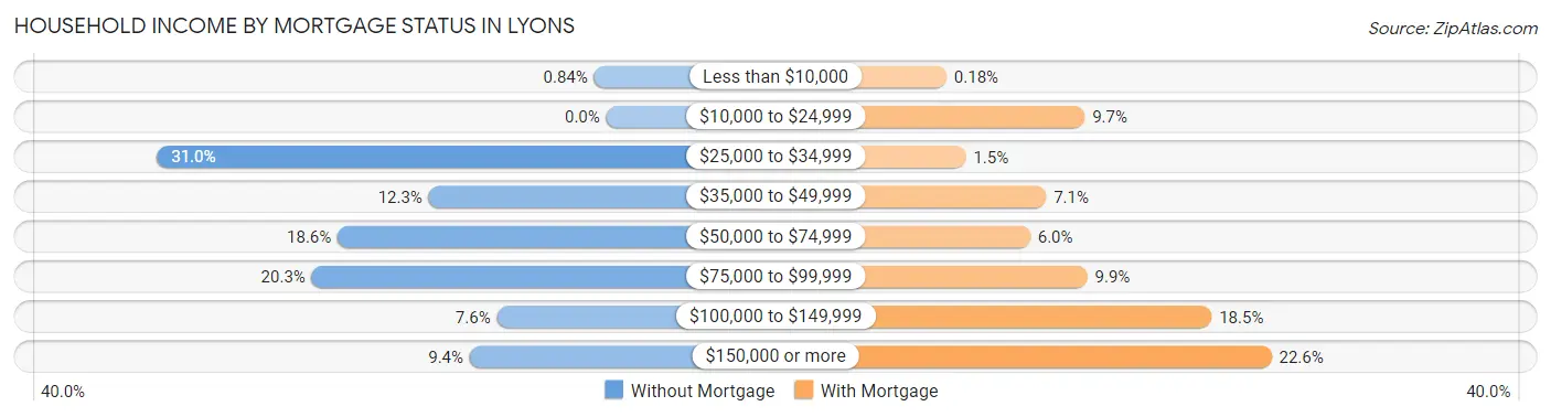 Household Income by Mortgage Status in Lyons