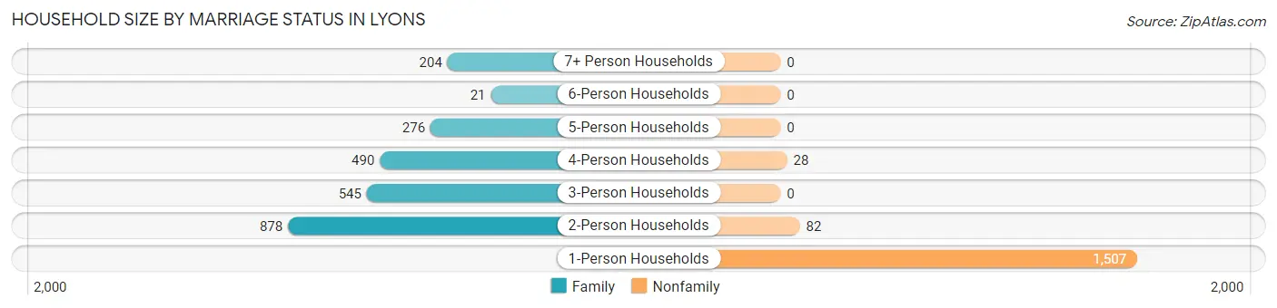 Household Size by Marriage Status in Lyons