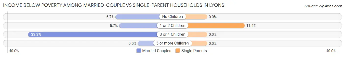 Income Below Poverty Among Married-Couple vs Single-Parent Households in Lyons