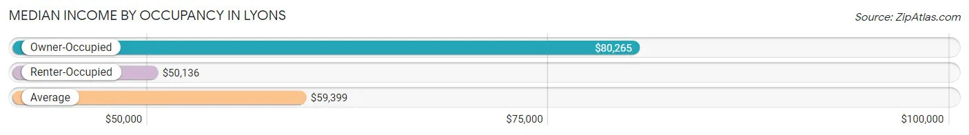 Median Income by Occupancy in Lyons