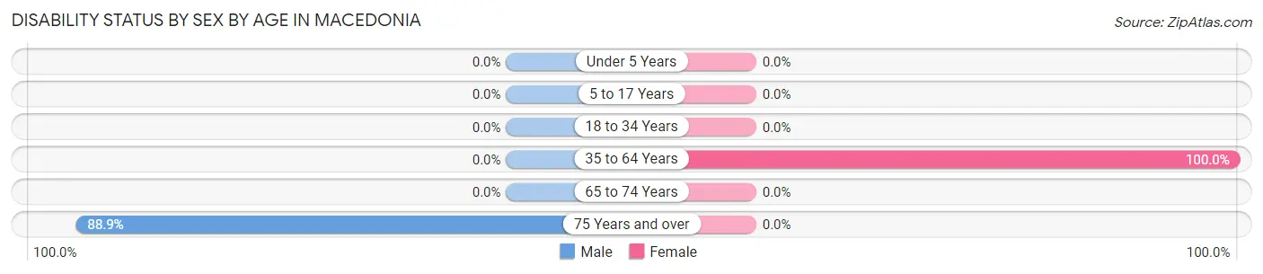 Disability Status by Sex by Age in Macedonia