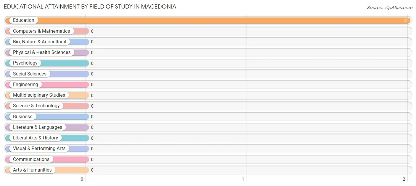 Educational Attainment by Field of Study in Macedonia