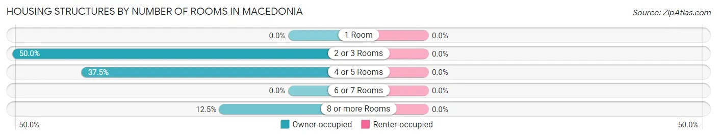 Housing Structures by Number of Rooms in Macedonia