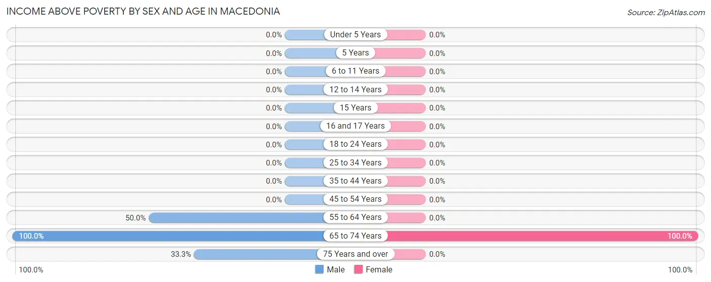 Income Above Poverty by Sex and Age in Macedonia