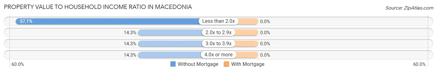 Property Value to Household Income Ratio in Macedonia