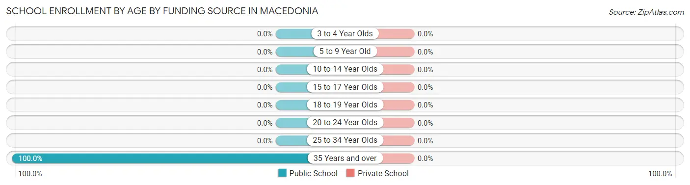 School Enrollment by Age by Funding Source in Macedonia