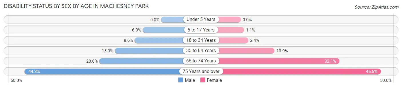 Disability Status by Sex by Age in Machesney Park