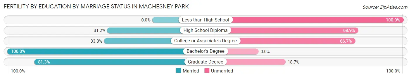 Female Fertility by Education by Marriage Status in Machesney Park