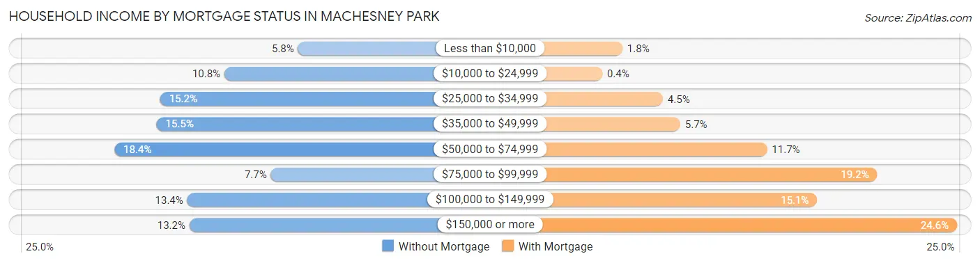 Household Income by Mortgage Status in Machesney Park