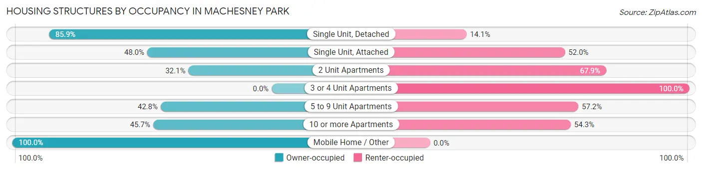 Housing Structures by Occupancy in Machesney Park