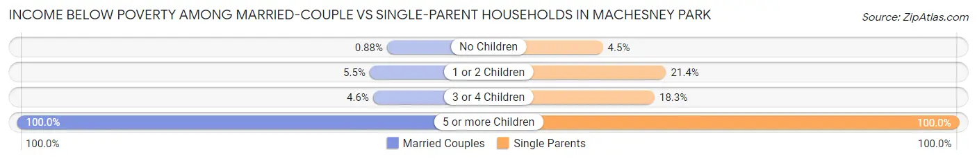 Income Below Poverty Among Married-Couple vs Single-Parent Households in Machesney Park