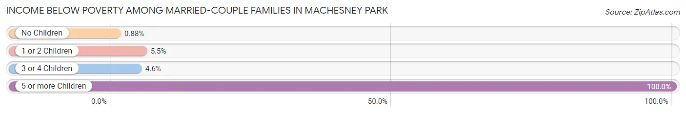 Income Below Poverty Among Married-Couple Families in Machesney Park