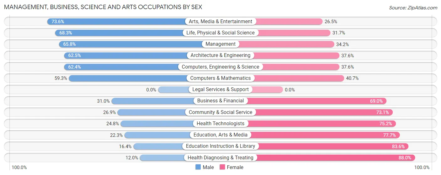 Management, Business, Science and Arts Occupations by Sex in Machesney Park