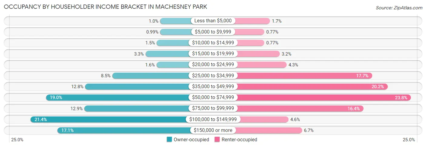 Occupancy by Householder Income Bracket in Machesney Park