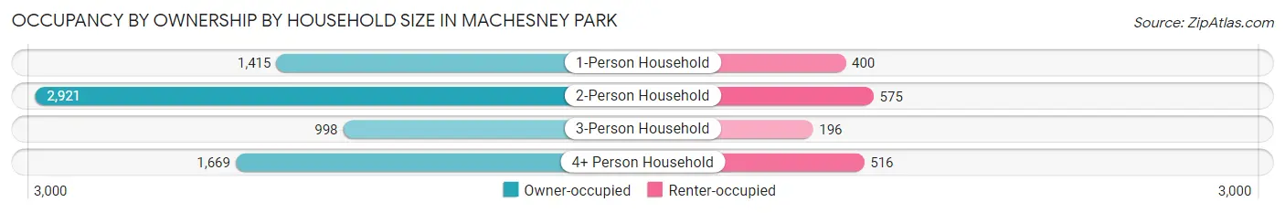 Occupancy by Ownership by Household Size in Machesney Park