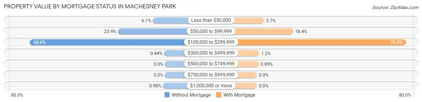 Property Value by Mortgage Status in Machesney Park