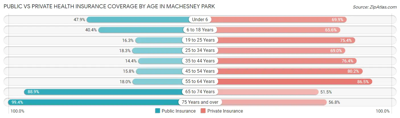Public vs Private Health Insurance Coverage by Age in Machesney Park