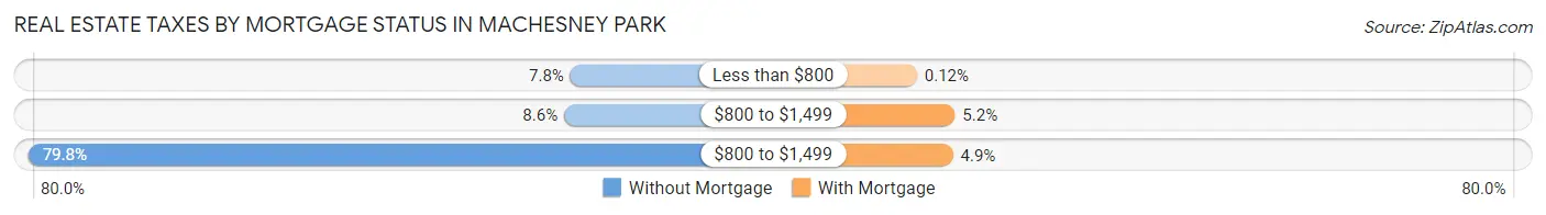 Real Estate Taxes by Mortgage Status in Machesney Park