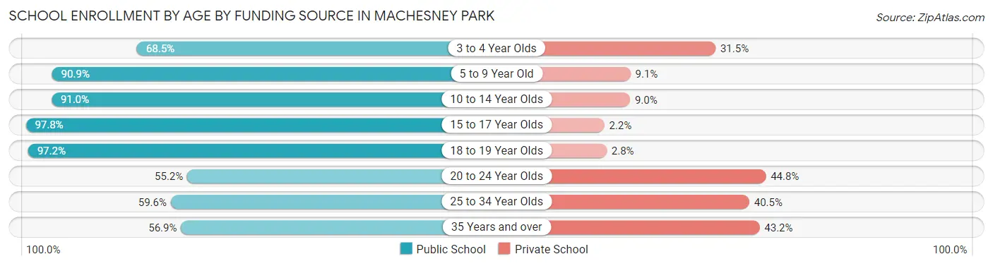 School Enrollment by Age by Funding Source in Machesney Park