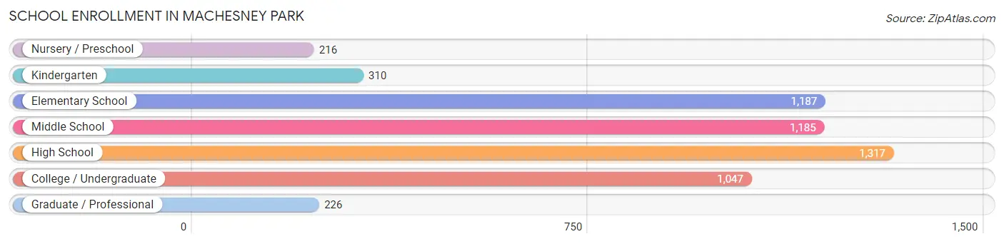 School Enrollment in Machesney Park