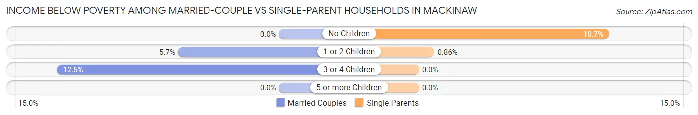 Income Below Poverty Among Married-Couple vs Single-Parent Households in Mackinaw