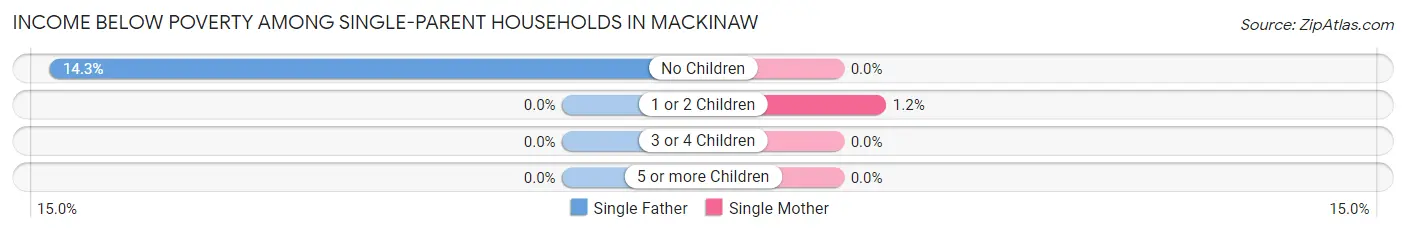 Income Below Poverty Among Single-Parent Households in Mackinaw