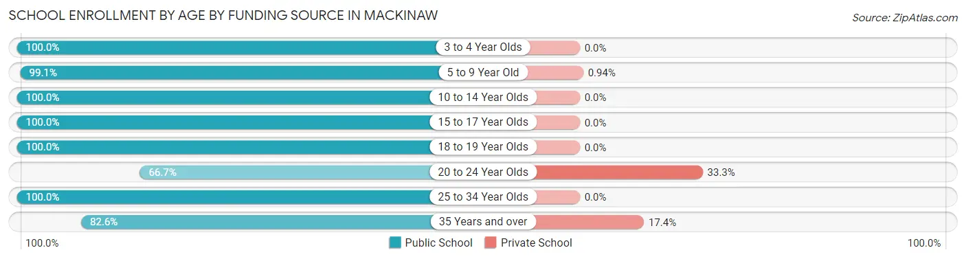 School Enrollment by Age by Funding Source in Mackinaw