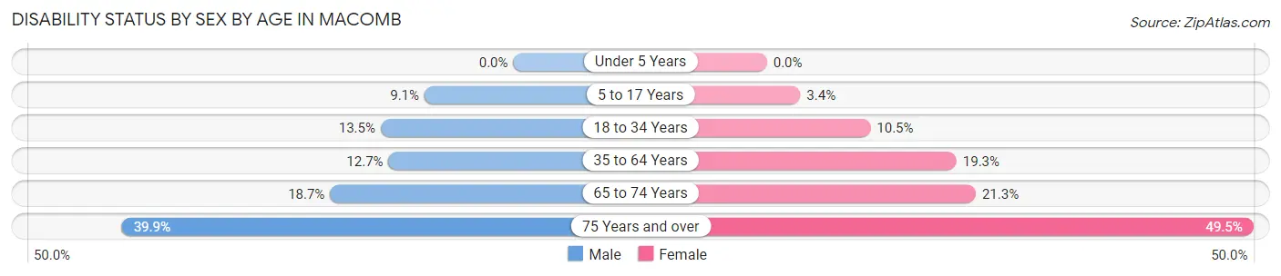 Disability Status by Sex by Age in Macomb