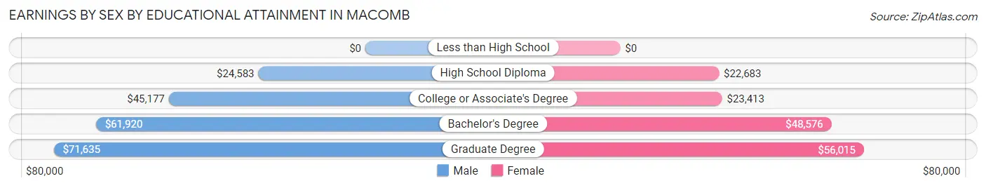 Earnings by Sex by Educational Attainment in Macomb