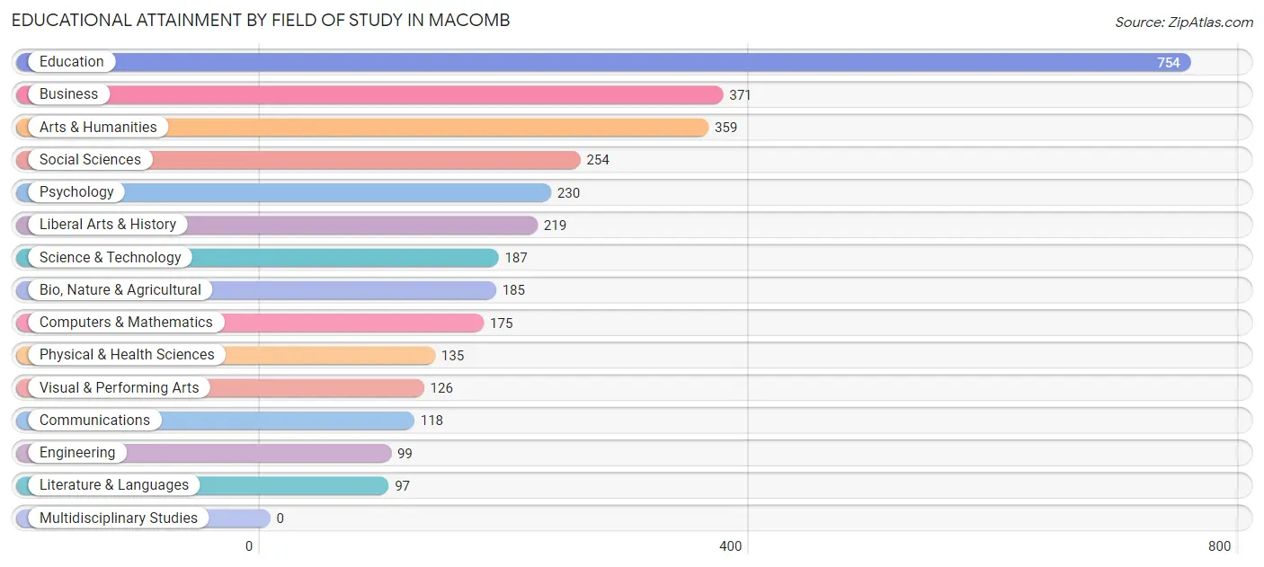 Educational Attainment by Field of Study in Macomb