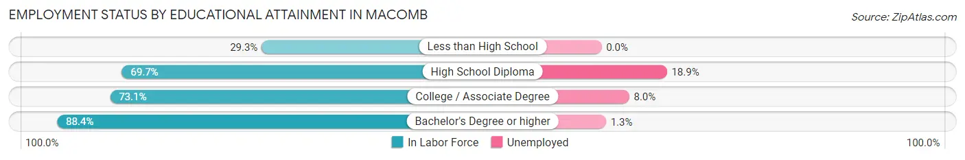 Employment Status by Educational Attainment in Macomb