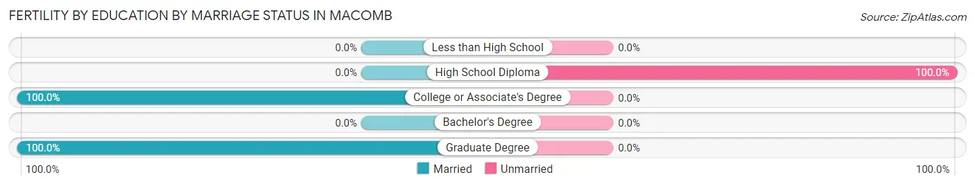 Female Fertility by Education by Marriage Status in Macomb
