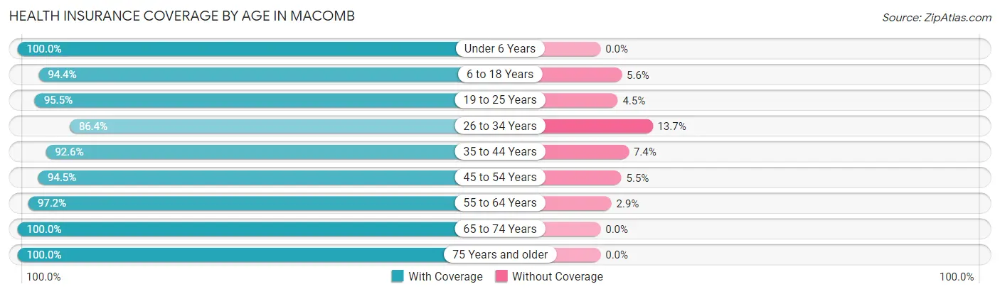 Health Insurance Coverage by Age in Macomb
