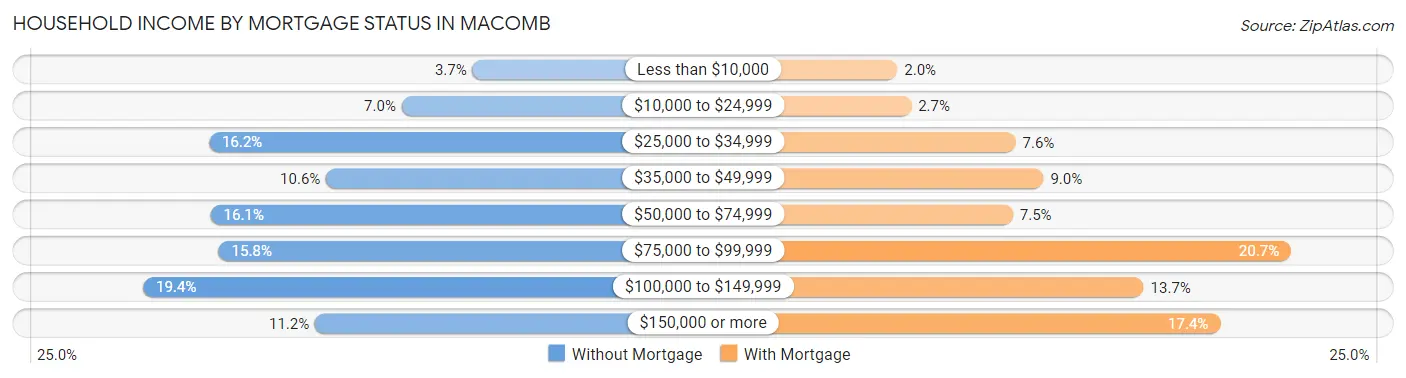 Household Income by Mortgage Status in Macomb