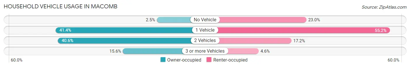 Household Vehicle Usage in Macomb
