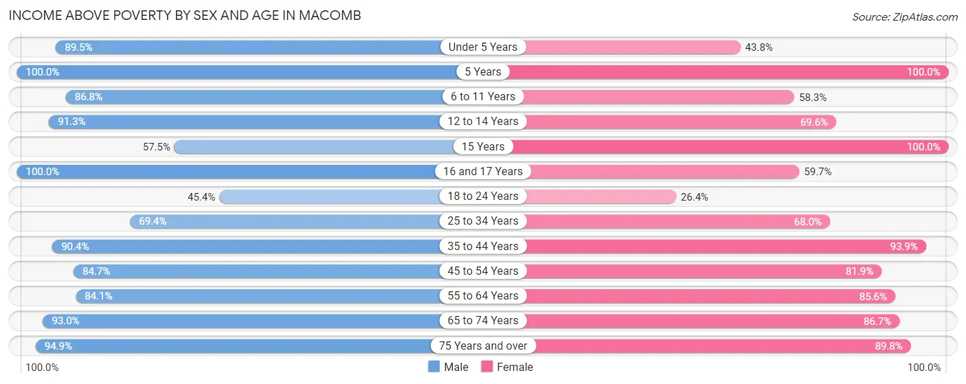 Income Above Poverty by Sex and Age in Macomb