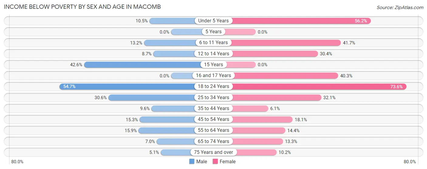 Income Below Poverty by Sex and Age in Macomb