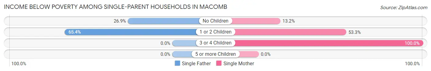 Income Below Poverty Among Single-Parent Households in Macomb