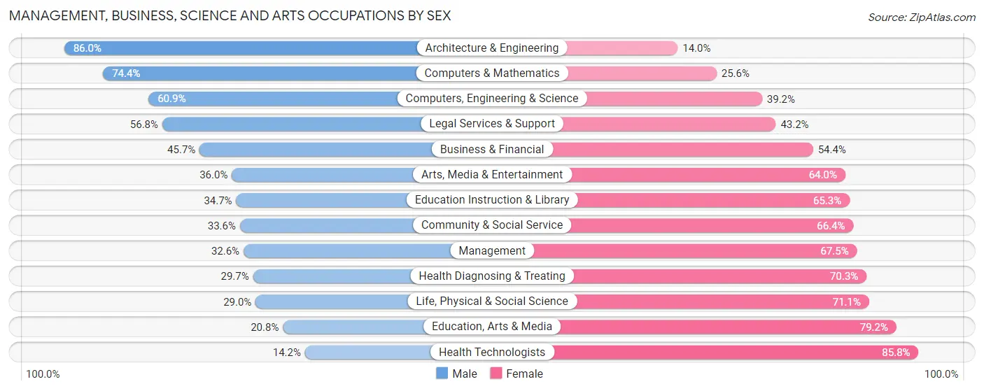 Management, Business, Science and Arts Occupations by Sex in Macomb