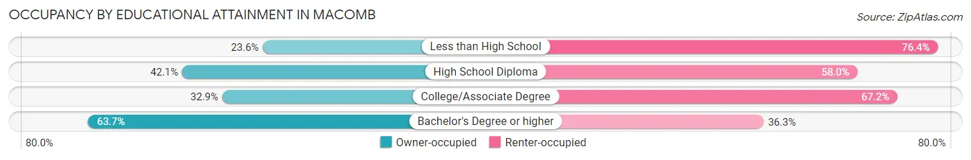 Occupancy by Educational Attainment in Macomb