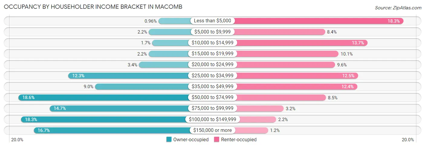 Occupancy by Householder Income Bracket in Macomb