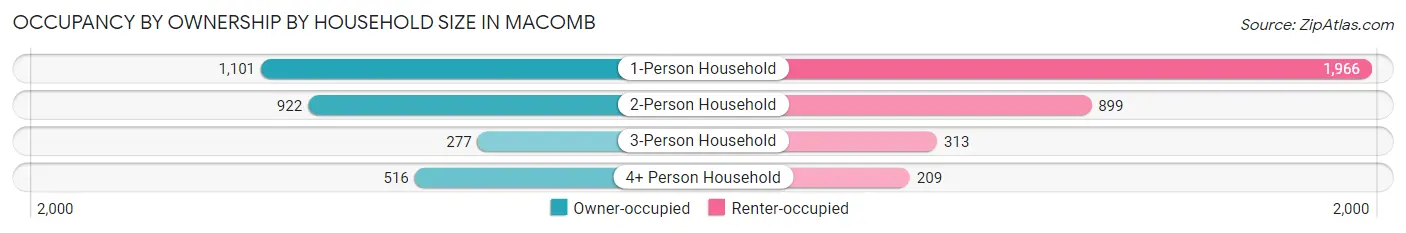 Occupancy by Ownership by Household Size in Macomb